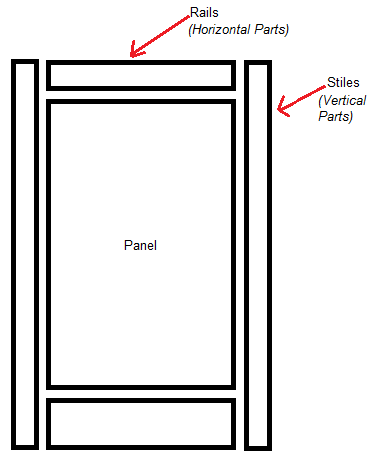 diagram of a shaker cabinet door with rails style and panel